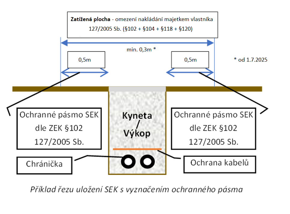 ochranná pásma SEK